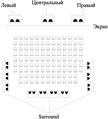 Схема расположения громкоговорителей в кинотеатре, оборудованном для воспроизведения звука в формате Cinemascope, Dolby Stereo или Dolby SR.