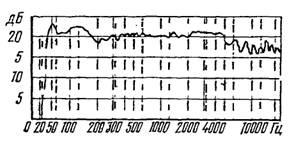 Частотная характеристика ГСШ-1