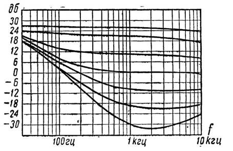 форма частотной характеристики изменяется в зависимости от уровня сигнала