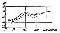 На низших частотах частотная характеристика звукового поля зависит от места расположения громкоговорителя