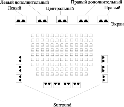 Схема расположения громкоговорителей в кинотеатре, оборудованном для воспроизведения звука в формате ToddAO.