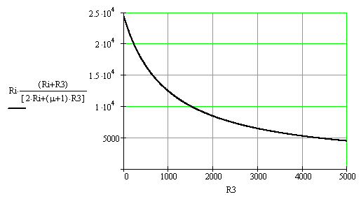 Зависимость выходного сопротивления SRPP от резистора R3 для 6Н2П