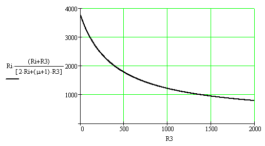 Зависимость выходного сопротивления SRPP от резистора R3 для 6Н3П