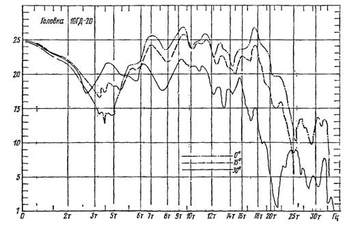 Частотные характеристики головки 10ГД-20 под разными углами