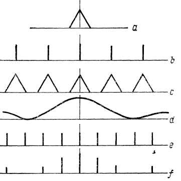 Спектральная трактовка преобразования звукового импульса двумя высокими стенами