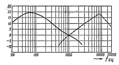 Частотные характеристики каналов усилителя